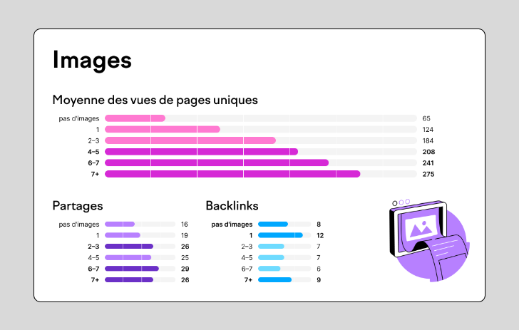 statistiques des performances des images dans un article SEO