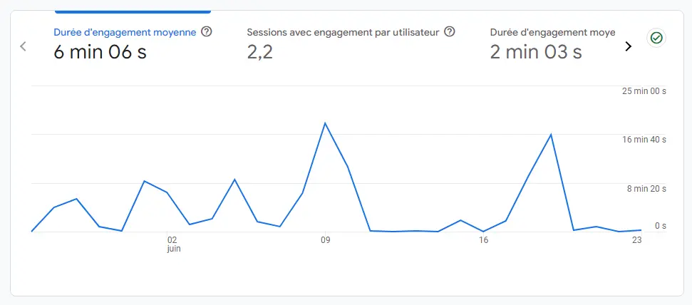 graphique du temps passé sur la page de google analytics