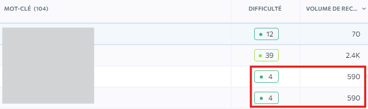 tableau de resultats de performances pour des mots-cles